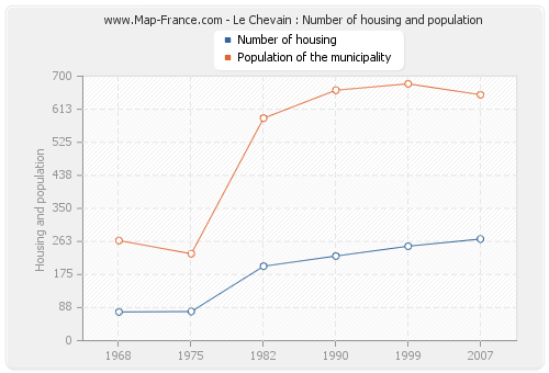 Le Chevain : Number of housing and population